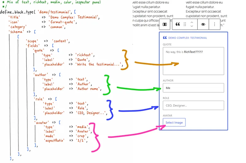 PHP schema for a testimonial block. Hand-drawn braces and arrows link the quote, author, role and avatar fields to the matching controls in the Gutenberg block.